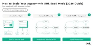 How to Scale Your Agency with GHL SaaS Mode (2026 Guide)