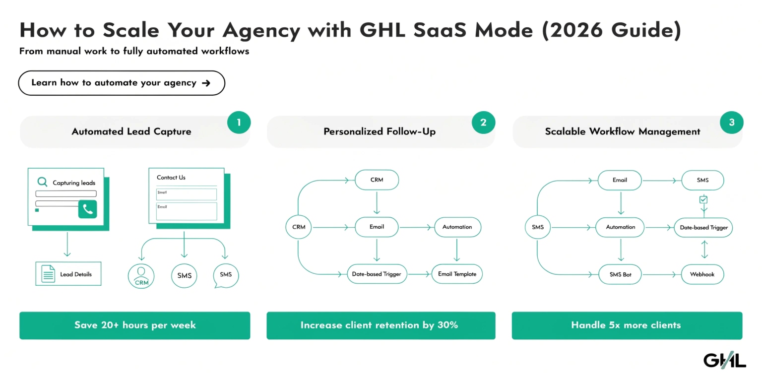 How to Scale Your Agency with GHL SaaS Mode (2026 Guide)